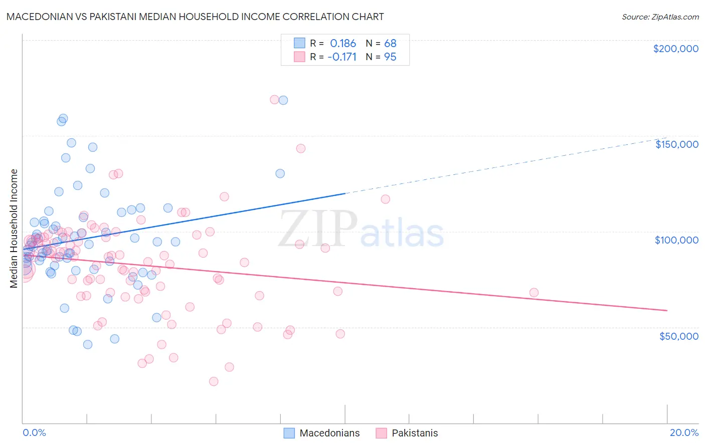 Macedonian vs Pakistani Median Household Income