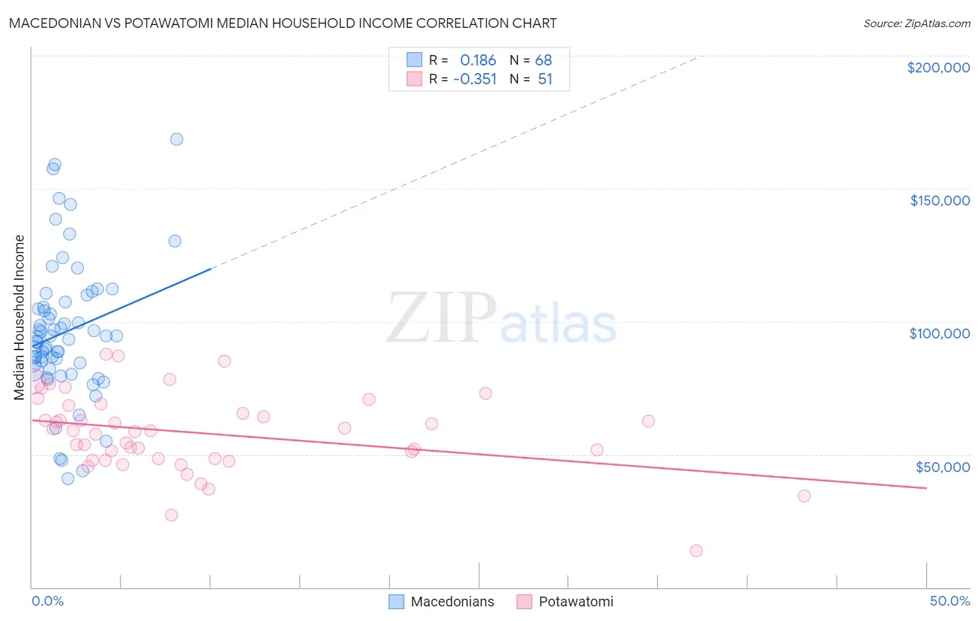 Macedonian vs Potawatomi Median Household Income