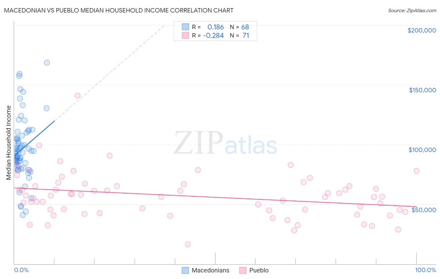 Macedonian vs Pueblo Median Household Income