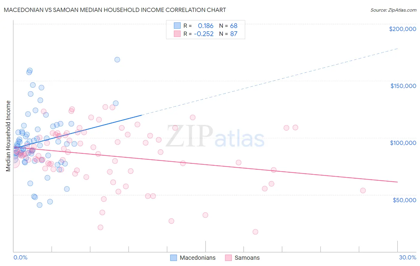 Macedonian vs Samoan Median Household Income