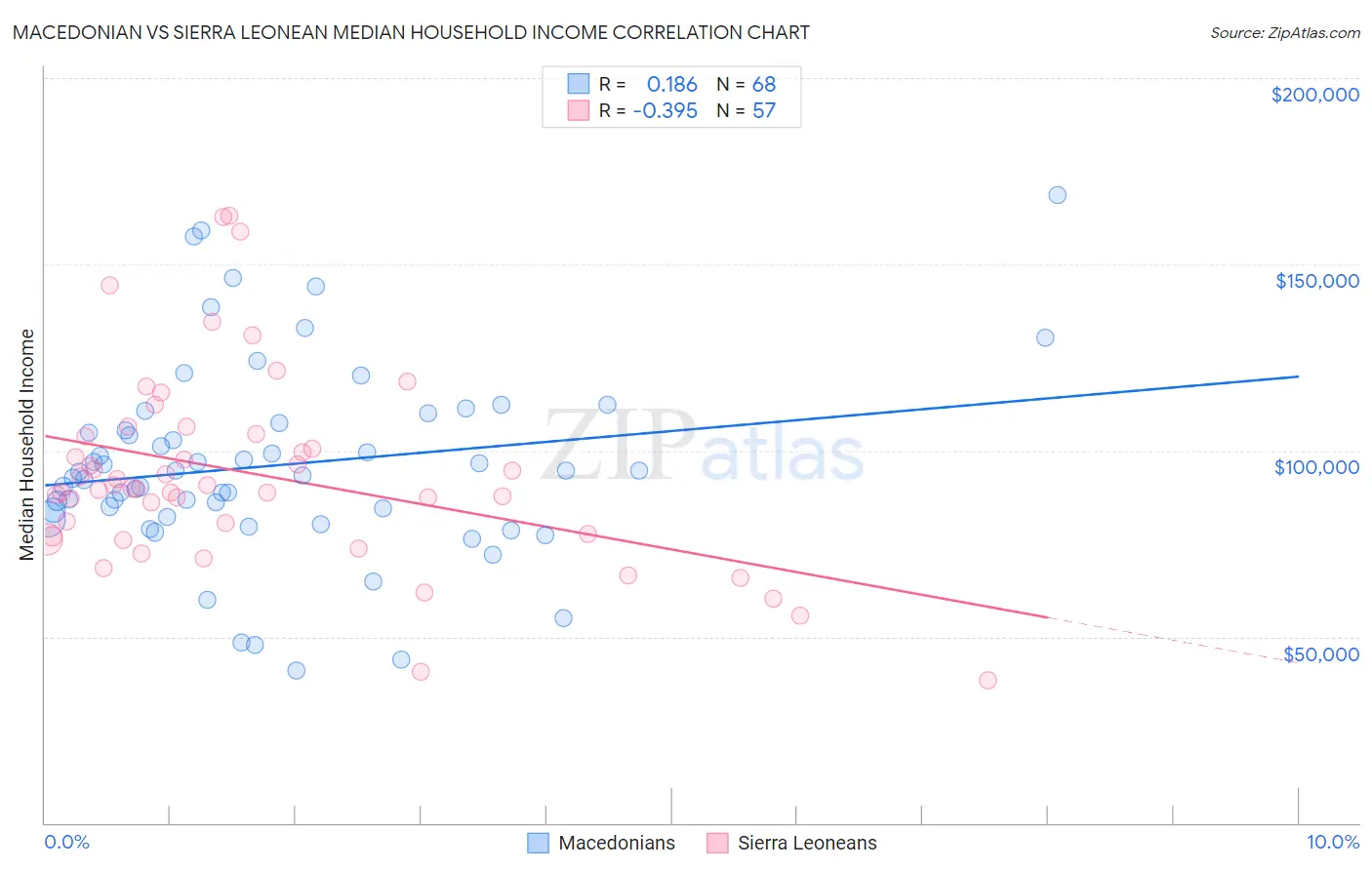 Macedonian vs Sierra Leonean Median Household Income