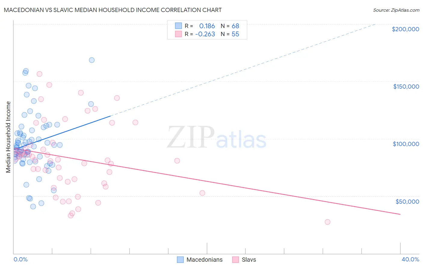 Macedonian vs Slavic Median Household Income