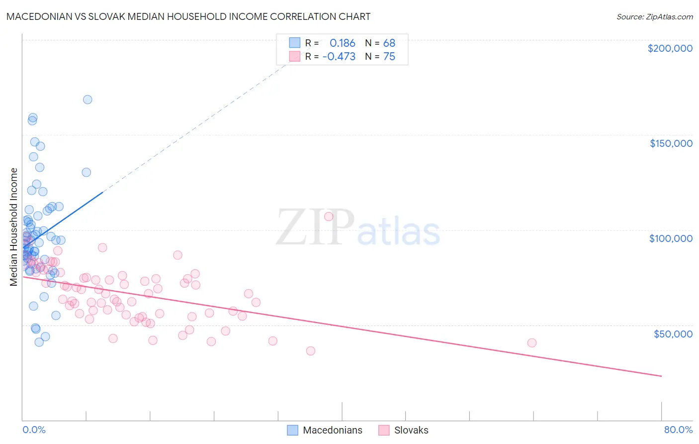 Macedonian vs Slovak Median Household Income