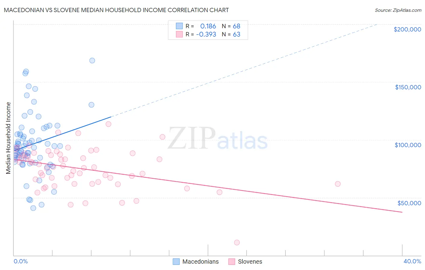 Macedonian vs Slovene Median Household Income