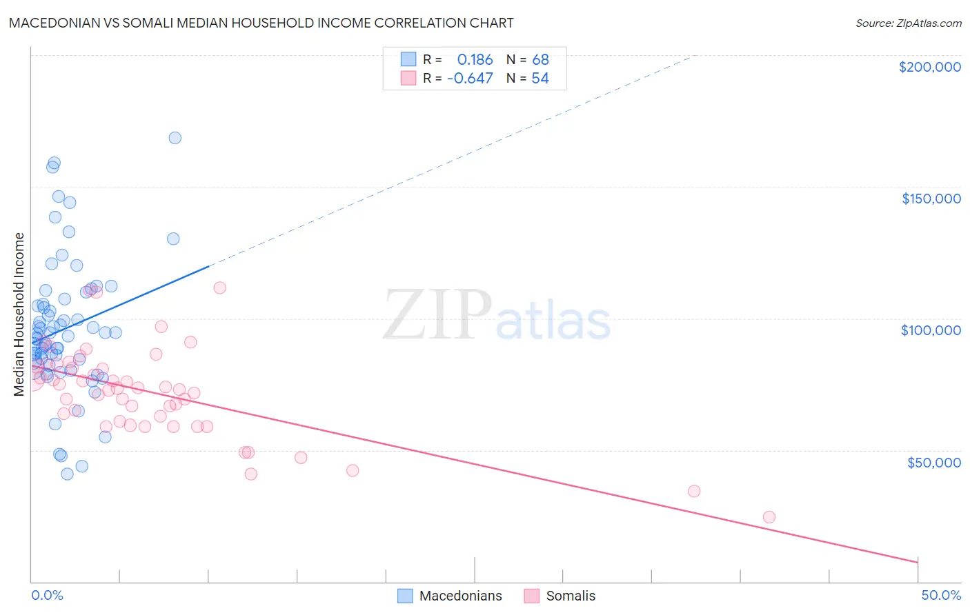 Macedonian vs Somali Median Household Income