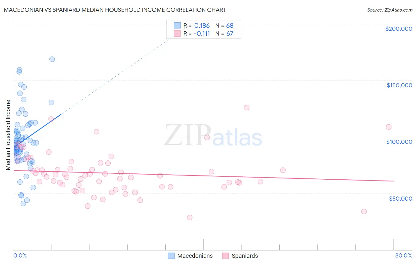 Macedonian vs Spaniard Median Household Income