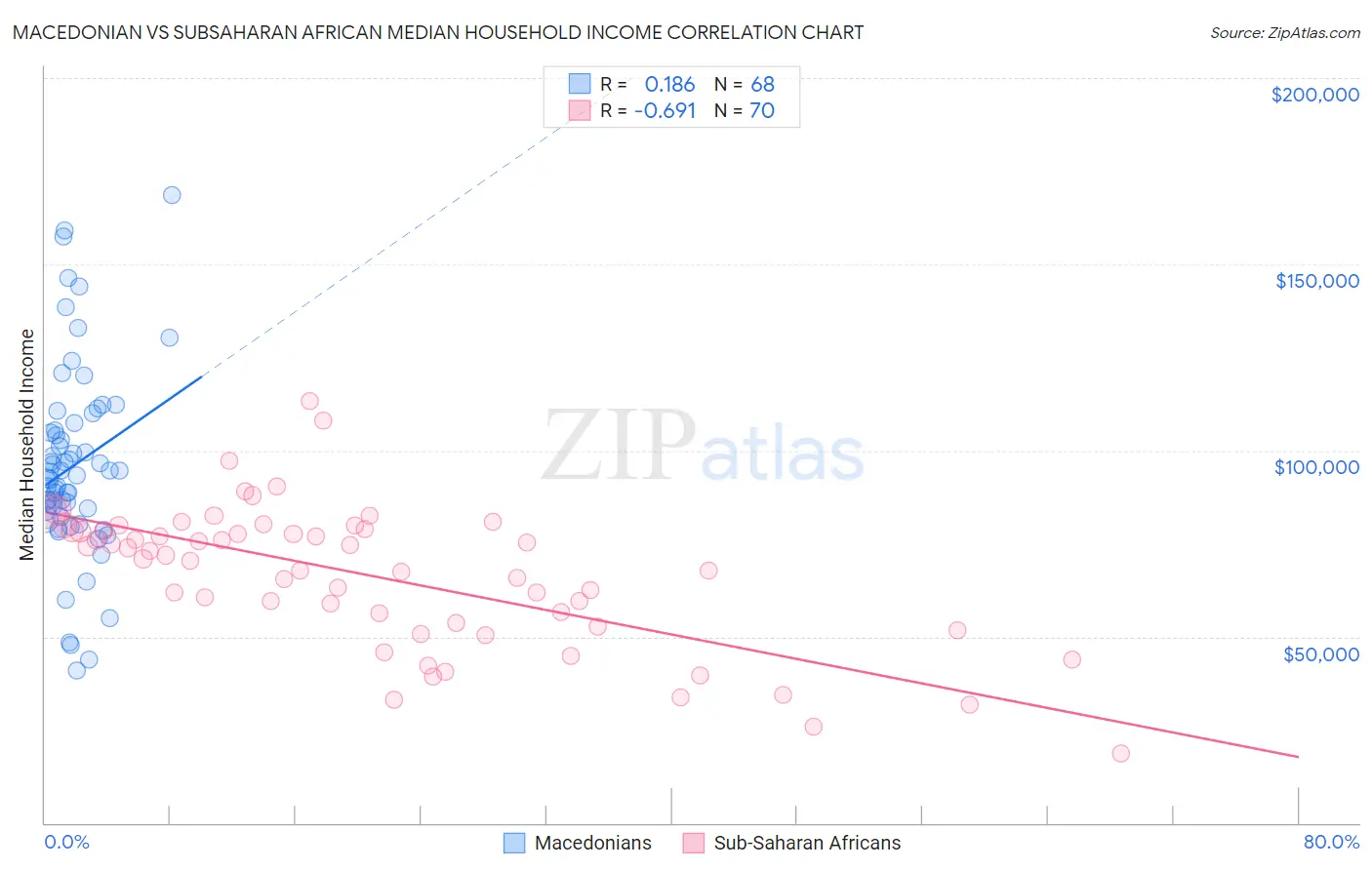 Macedonian vs Subsaharan African Median Household Income