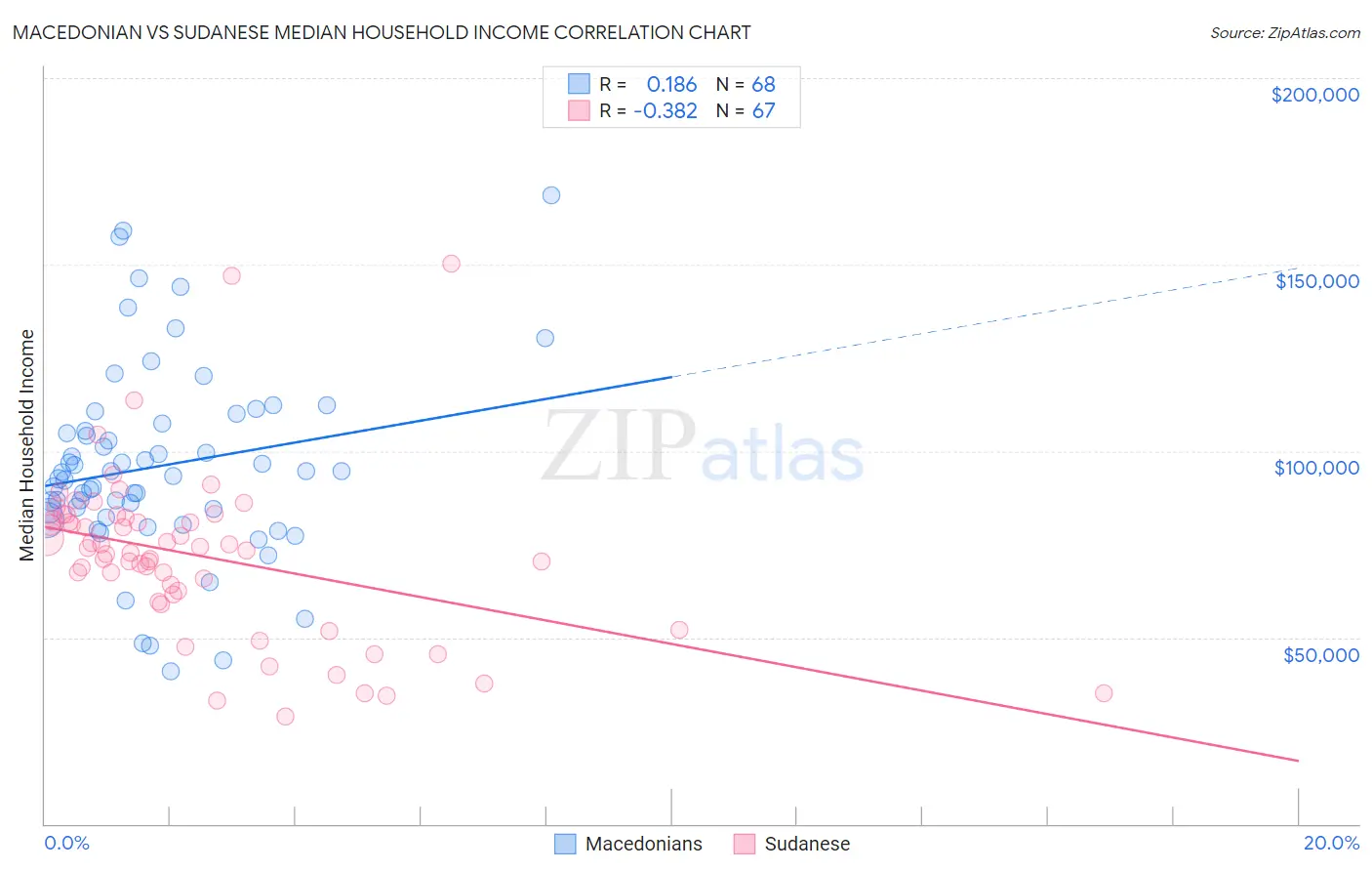 Macedonian vs Sudanese Median Household Income