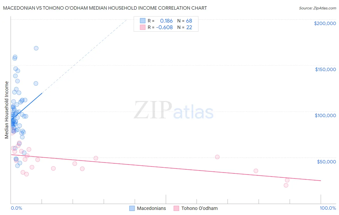 Macedonian vs Tohono O'odham Median Household Income