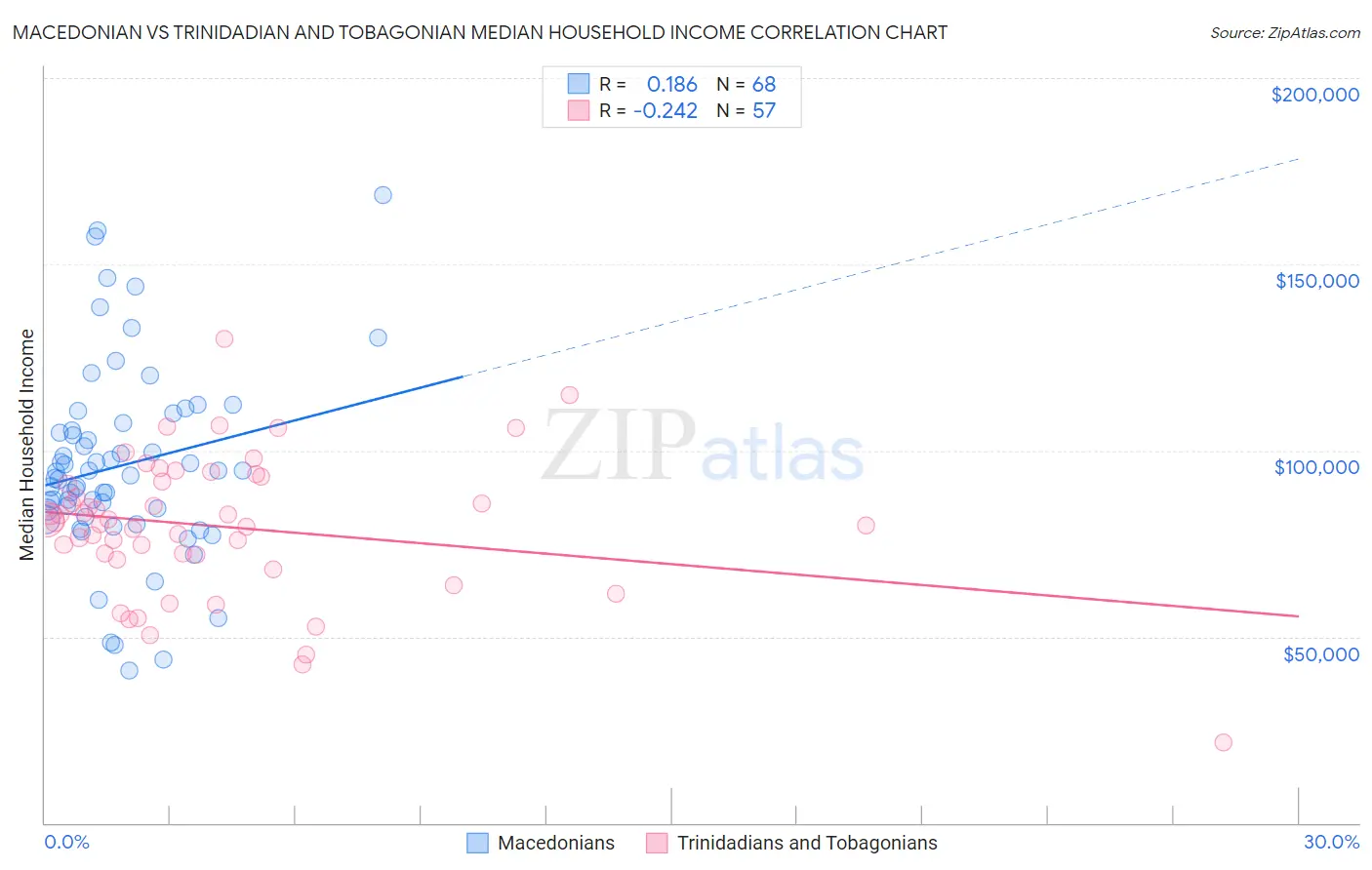 Macedonian vs Trinidadian and Tobagonian Median Household Income