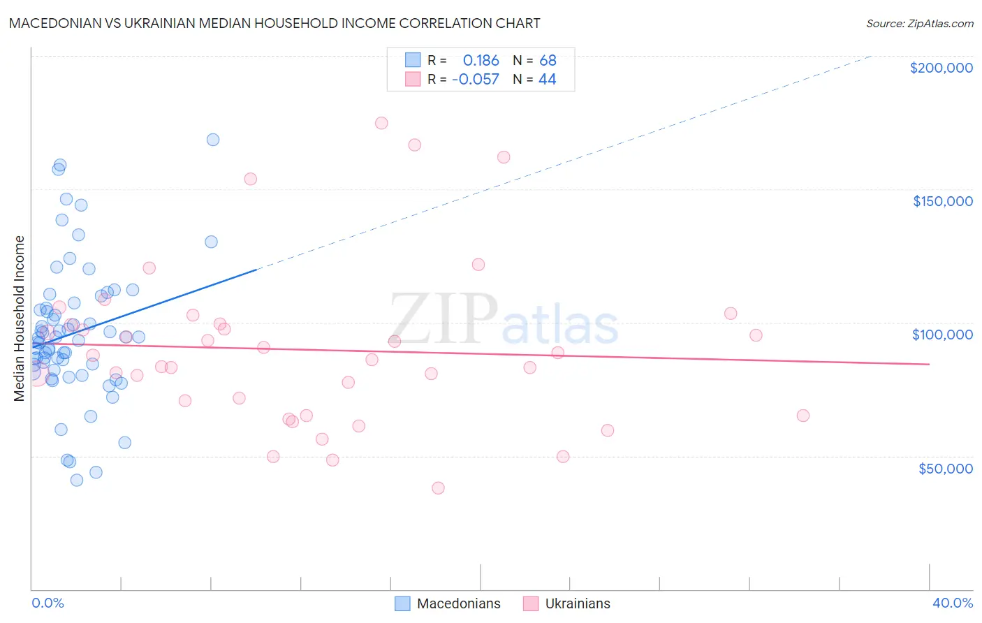 Macedonian vs Ukrainian Median Household Income