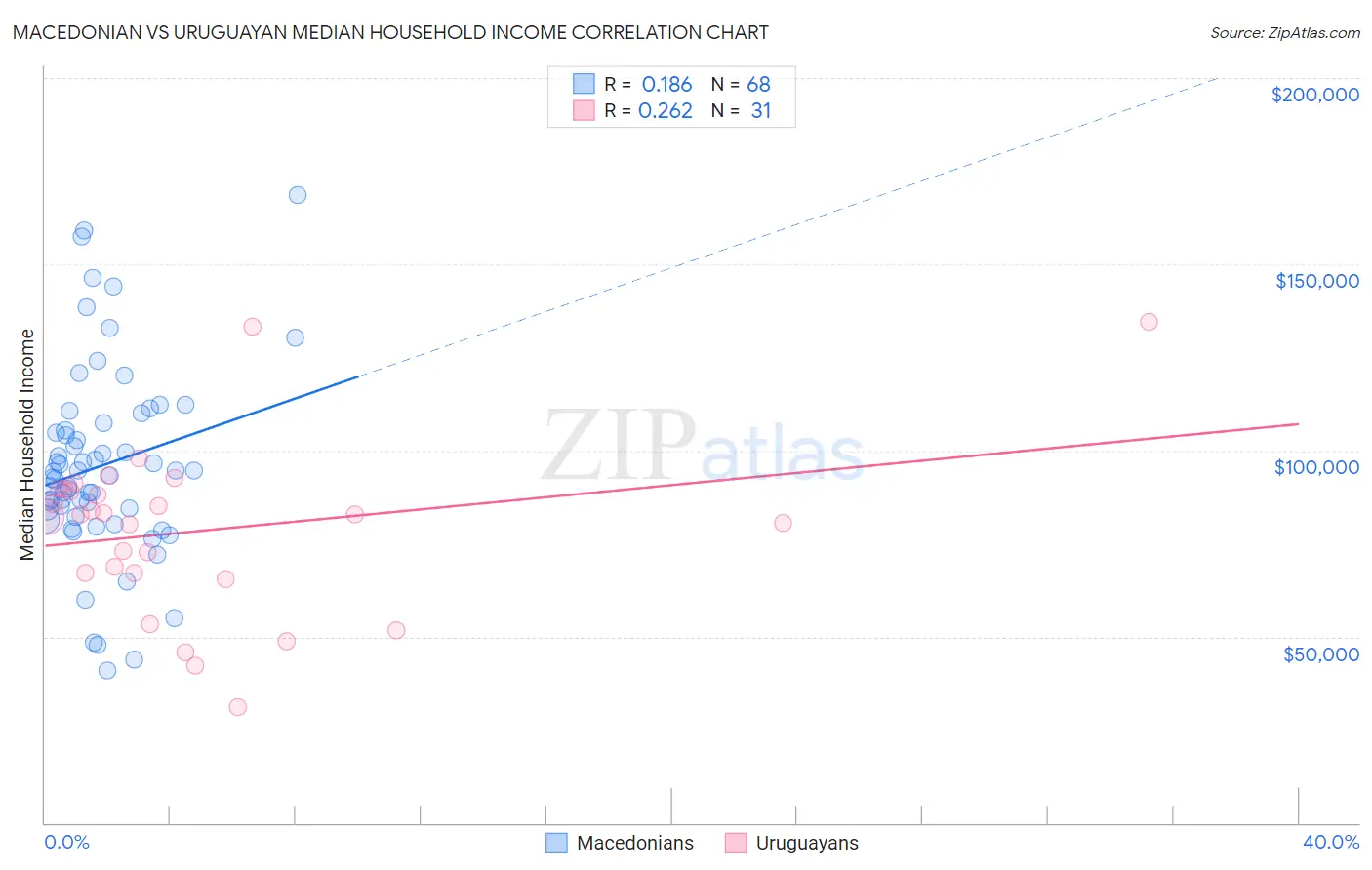 Macedonian vs Uruguayan Median Household Income