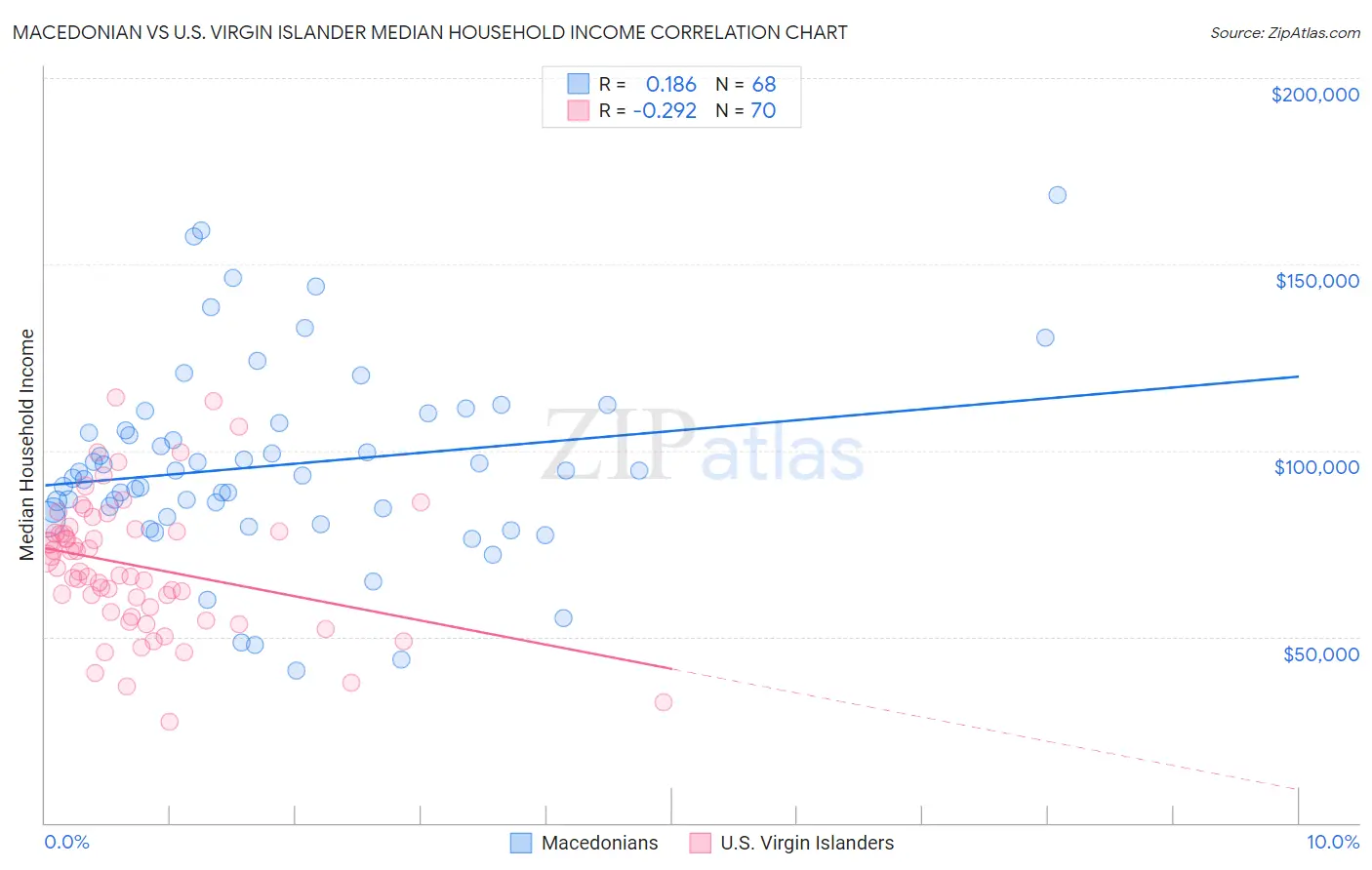 Macedonian vs U.S. Virgin Islander Median Household Income