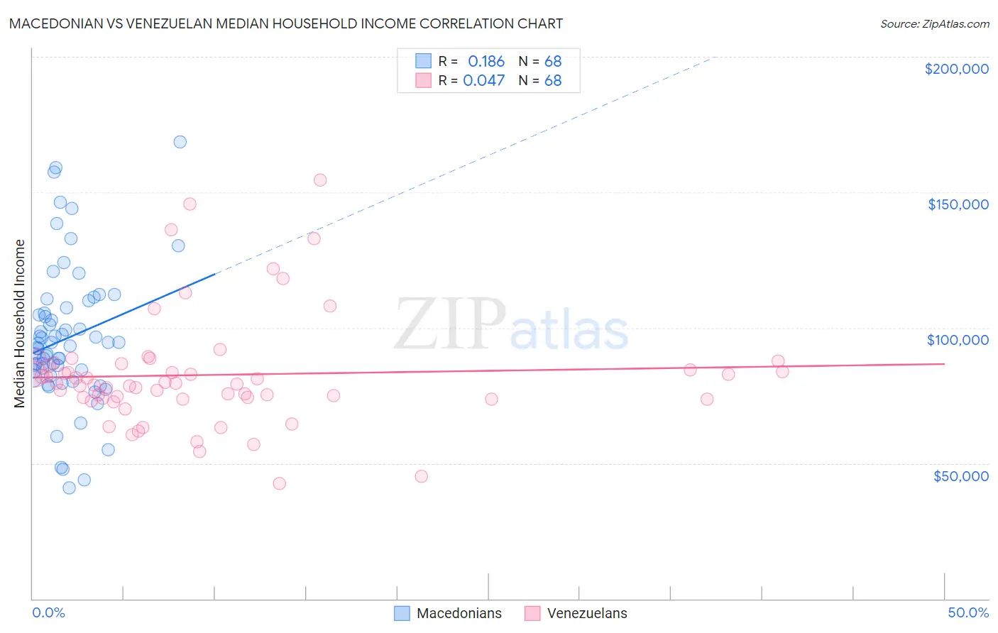 Macedonian vs Venezuelan Median Household Income