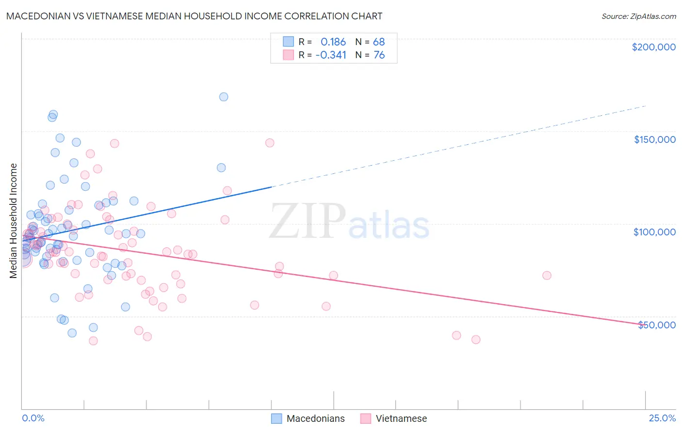 Macedonian vs Vietnamese Median Household Income