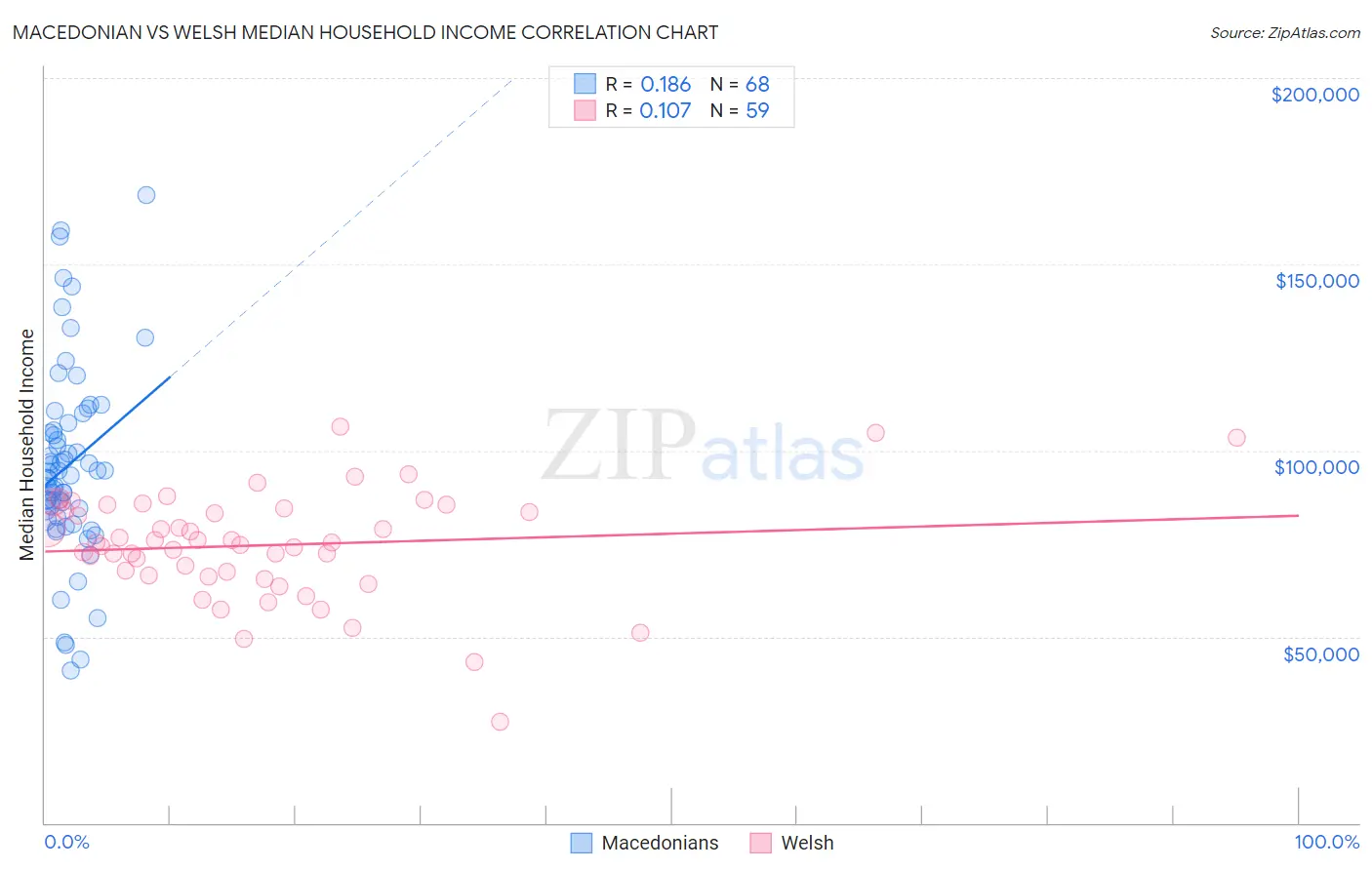 Macedonian vs Welsh Median Household Income