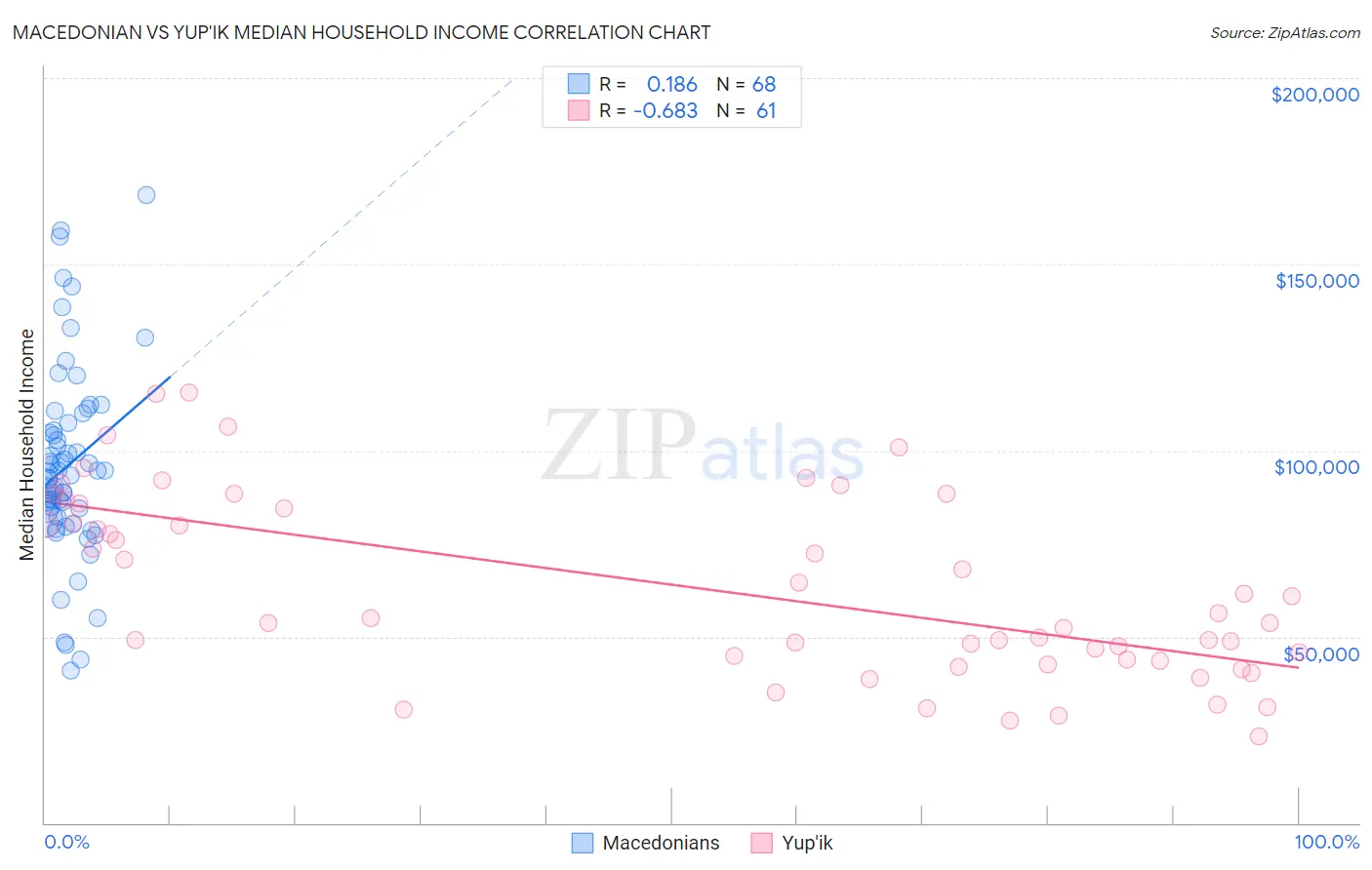 Macedonian vs Yup'ik Median Household Income