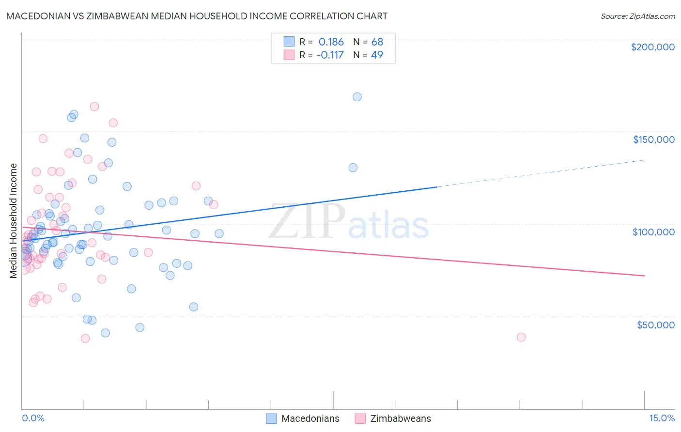 Macedonian vs Zimbabwean Median Household Income