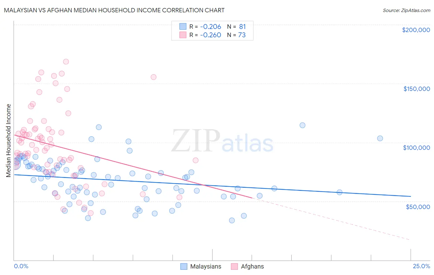 Malaysian vs Afghan Median Household Income