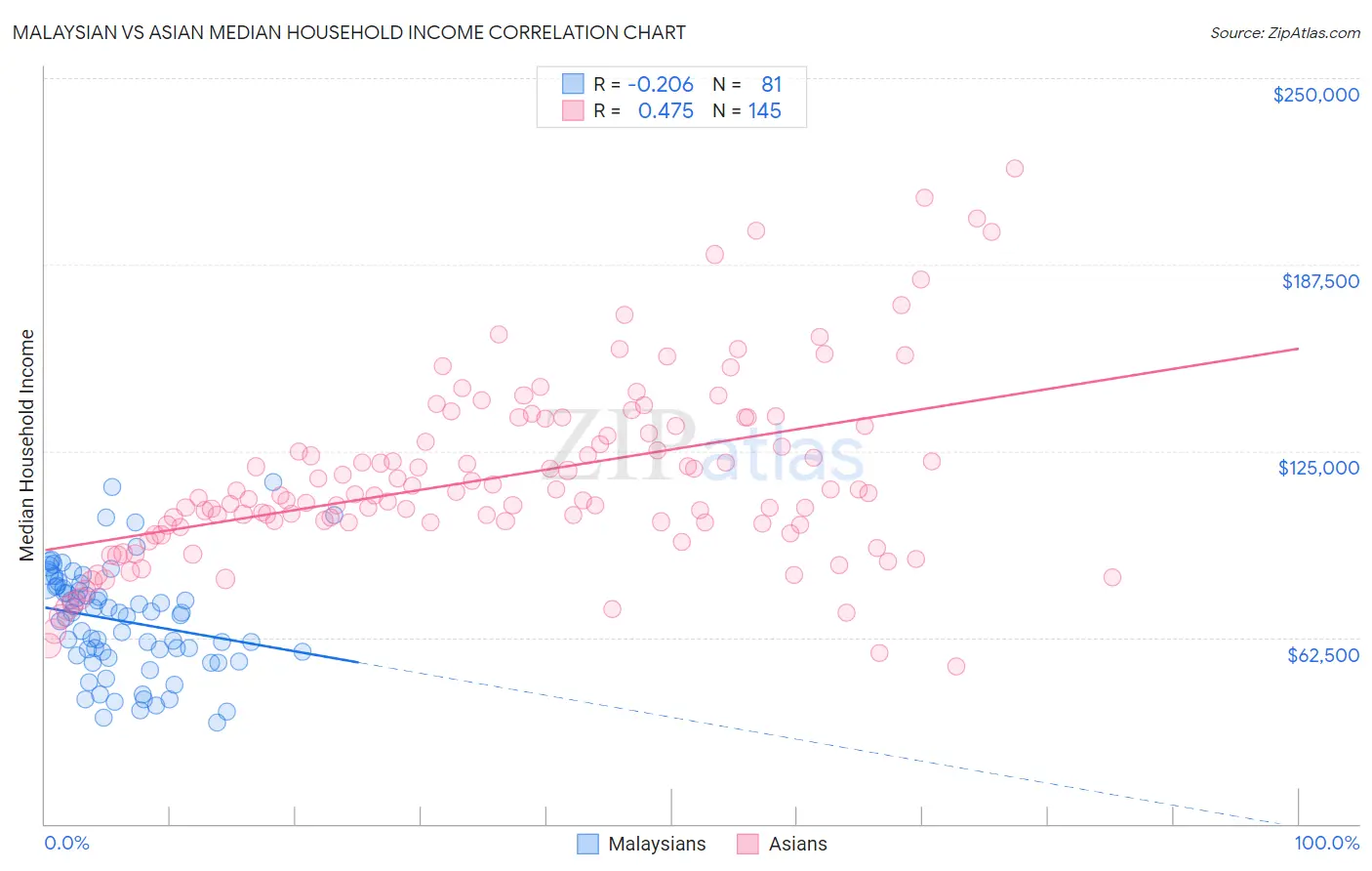 Malaysian vs Asian Median Household Income