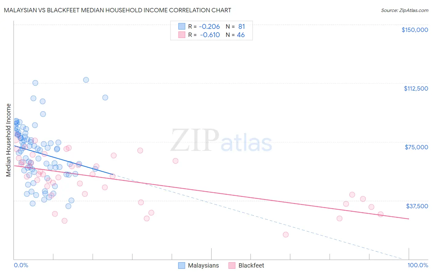 Malaysian vs Blackfeet Median Household Income