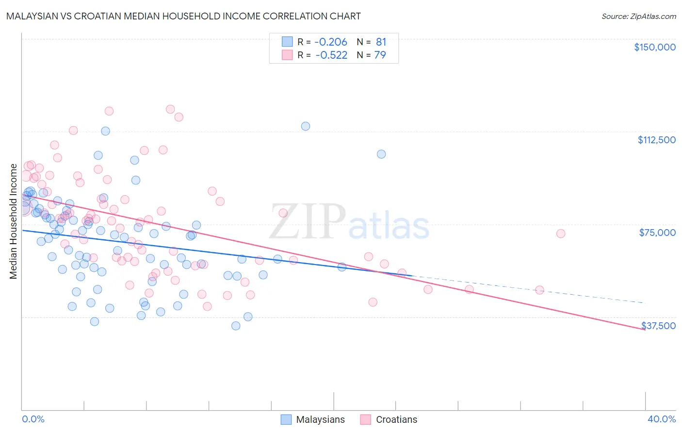 Malaysian vs Croatian Median Household Income