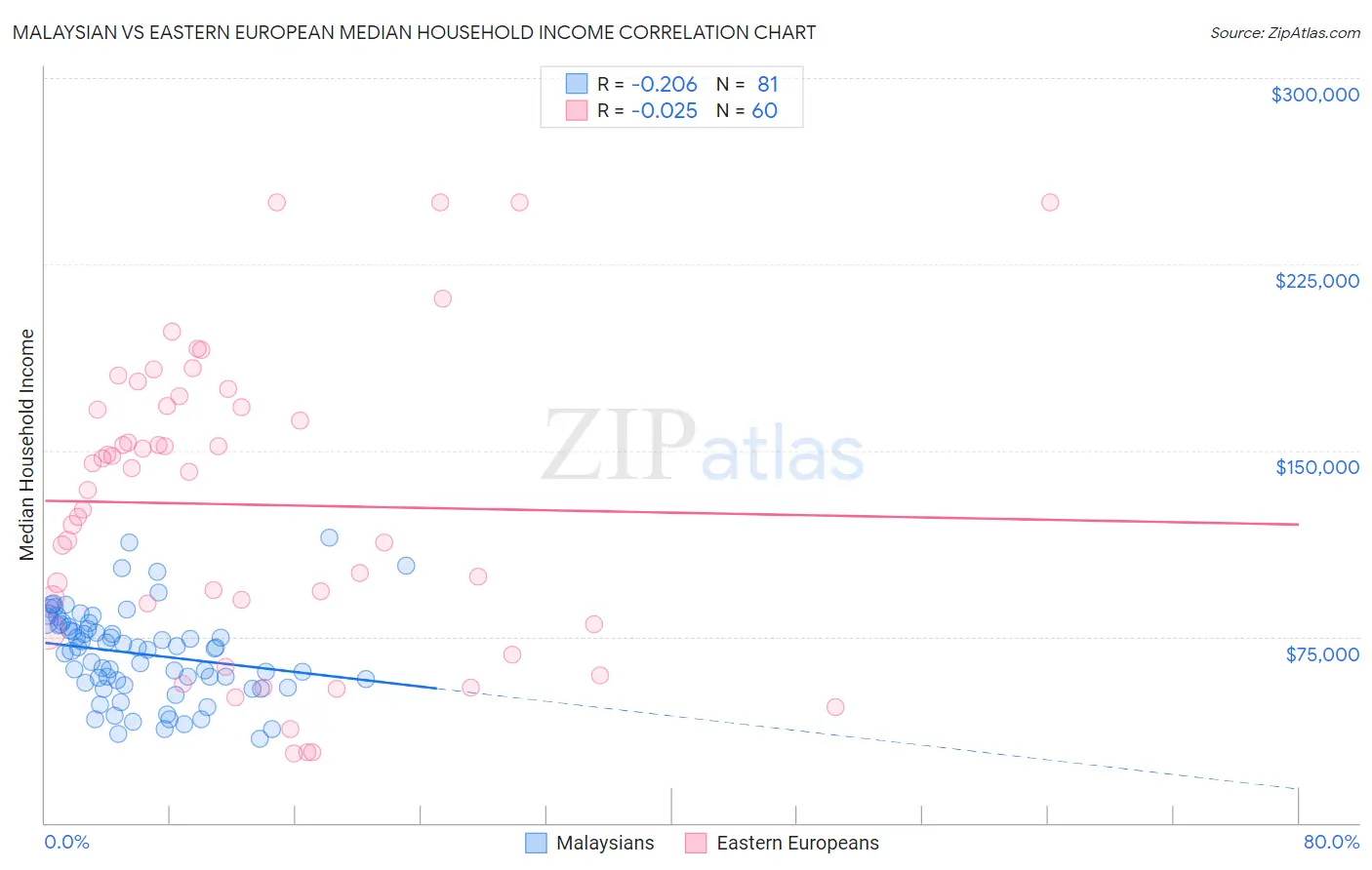 Malaysian vs Eastern European Median Household Income