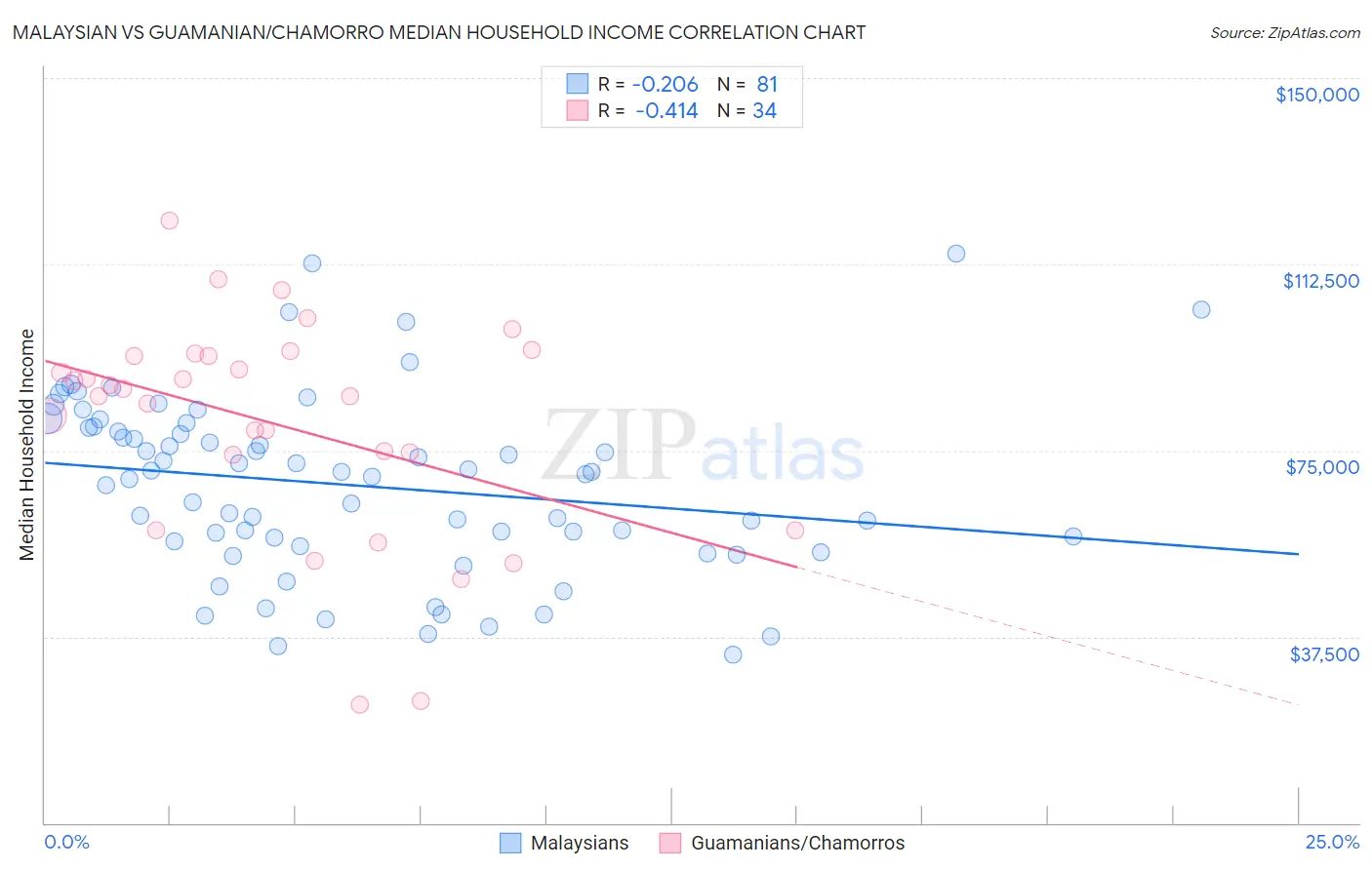 Malaysian vs Guamanian/Chamorro Median Household Income