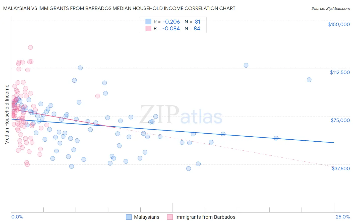 Malaysian vs Immigrants from Barbados Median Household Income