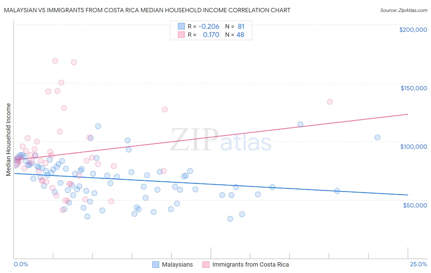 Malaysian vs Immigrants from Costa Rica Median Household Income