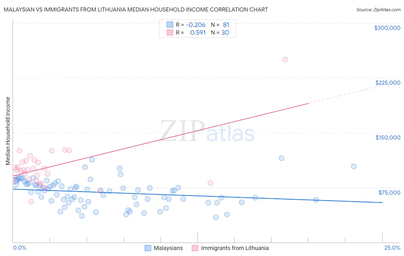Malaysian vs Immigrants from Lithuania Median Household Income