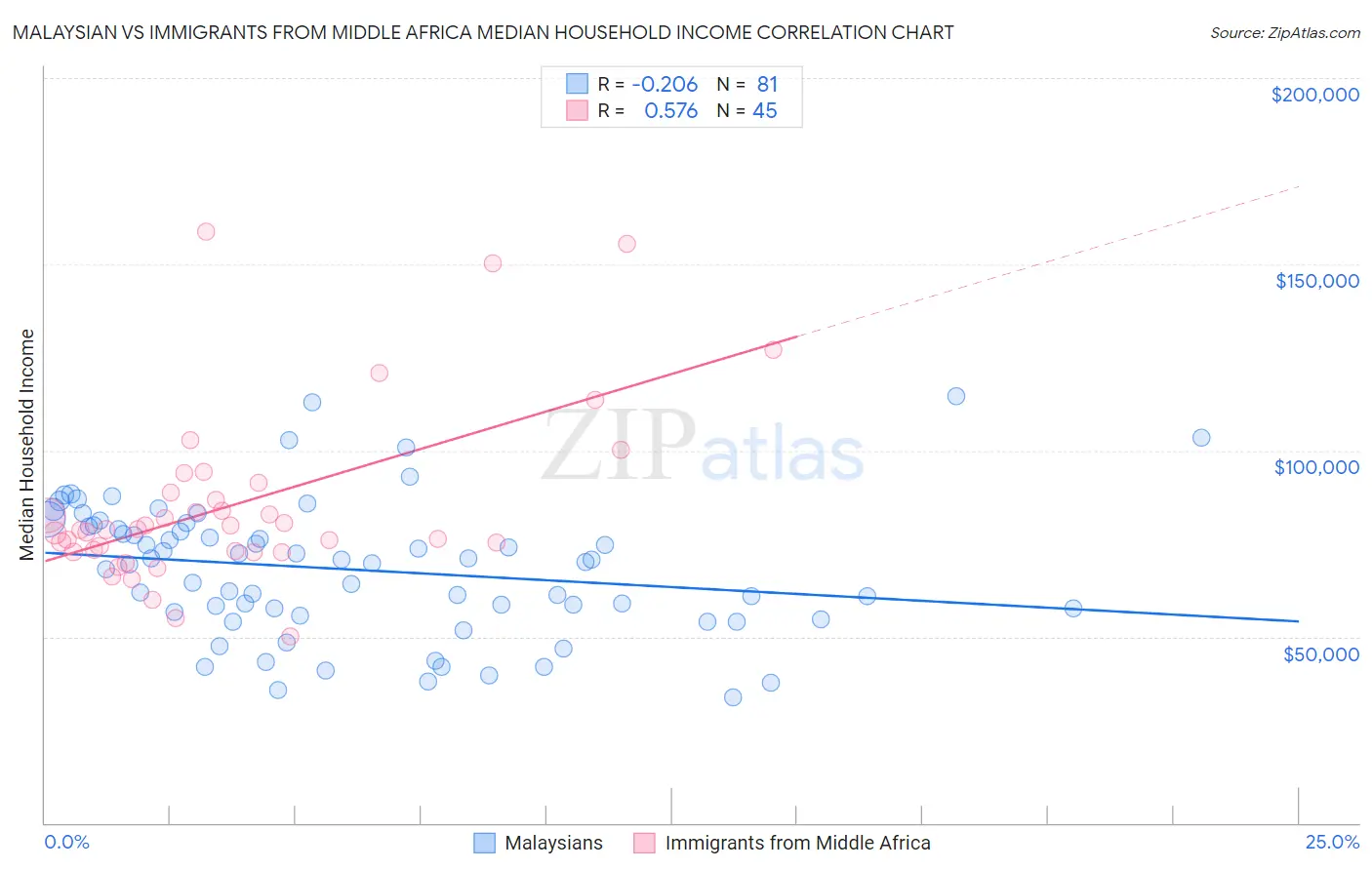 Malaysian vs Immigrants from Middle Africa Median Household Income