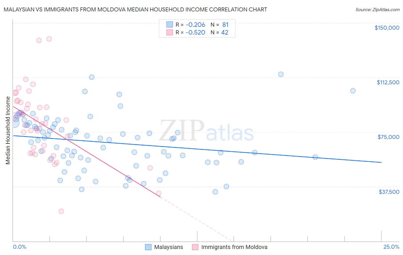 Malaysian vs Immigrants from Moldova Median Household Income