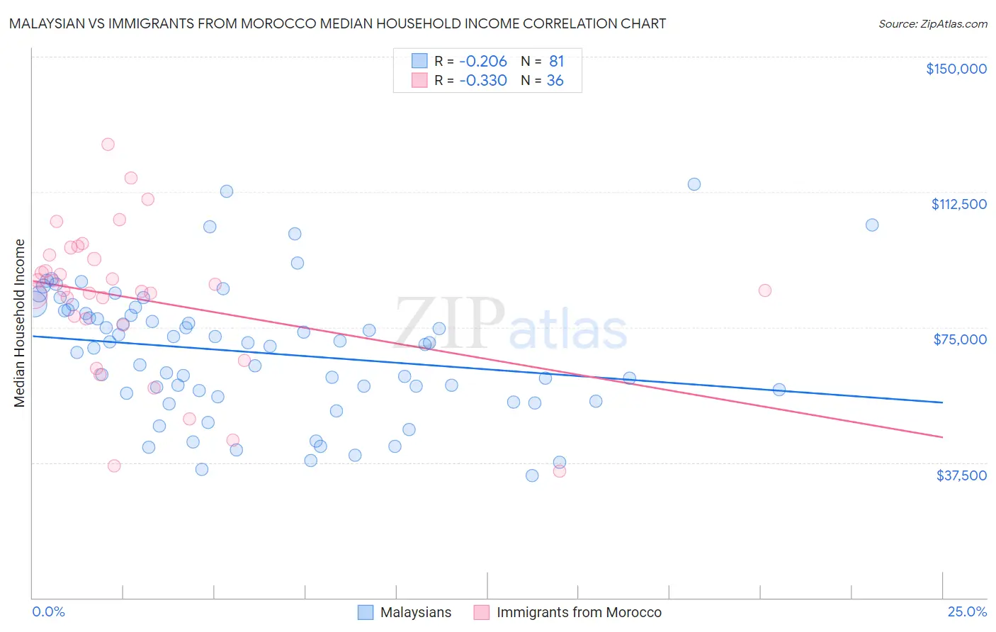 Malaysian vs Immigrants from Morocco Median Household Income