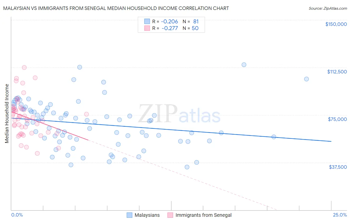 Malaysian vs Immigrants from Senegal Median Household Income