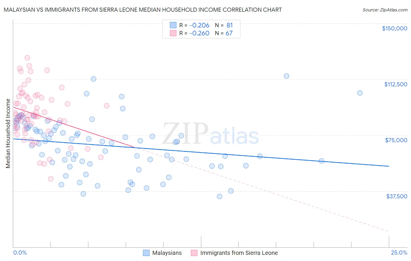 Malaysian vs Immigrants from Sierra Leone Median Household Income