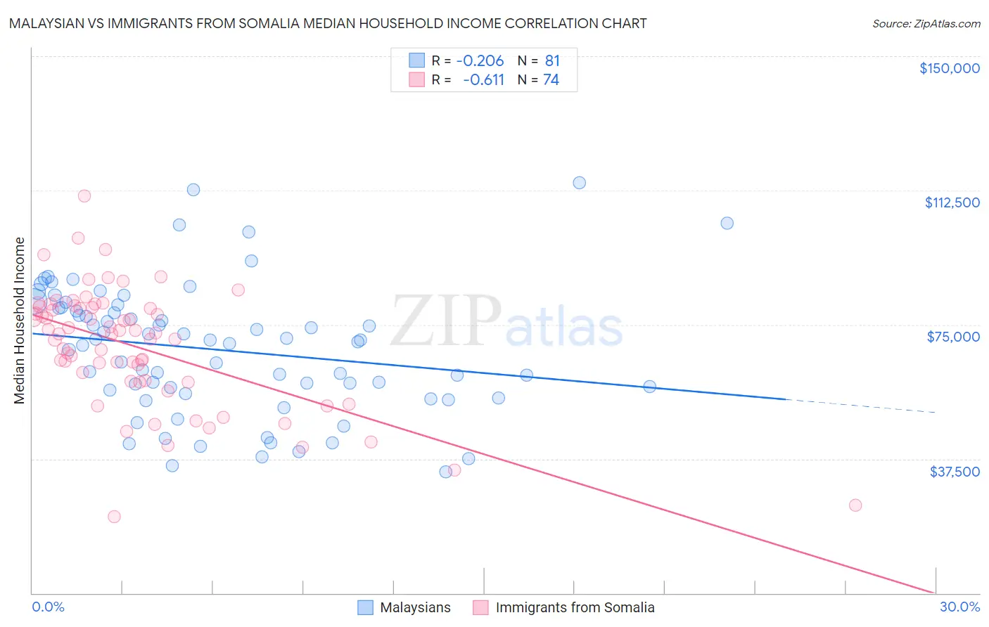 Malaysian vs Immigrants from Somalia Median Household Income