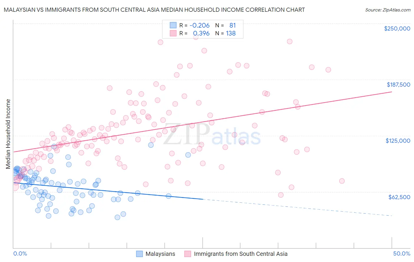 Malaysian vs Immigrants from South Central Asia Median Household Income