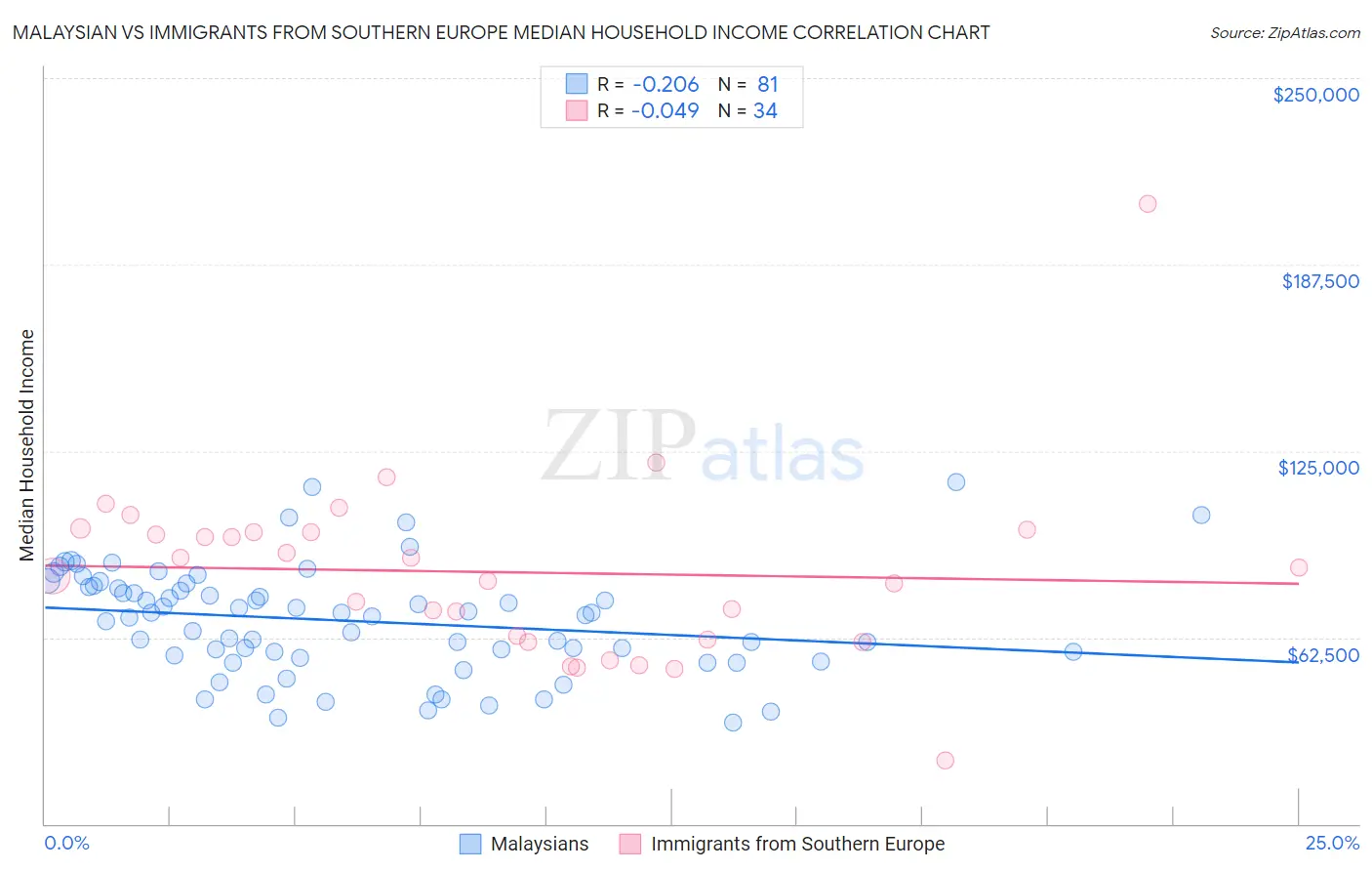 Malaysian vs Immigrants from Southern Europe Median Household Income