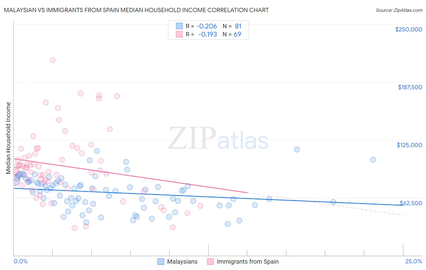 Malaysian vs Immigrants from Spain Median Household Income