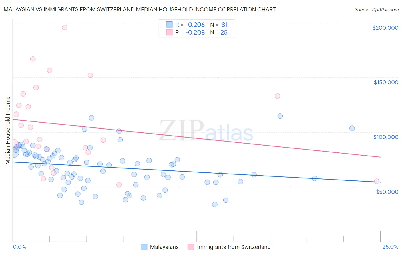 Malaysian vs Immigrants from Switzerland Median Household Income