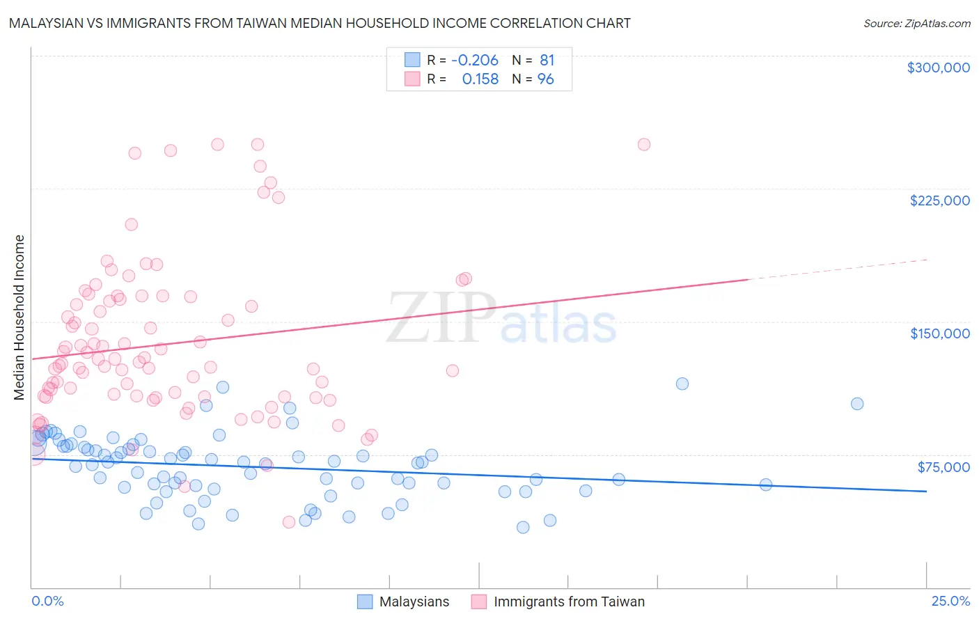 Malaysian vs Immigrants from Taiwan Median Household Income