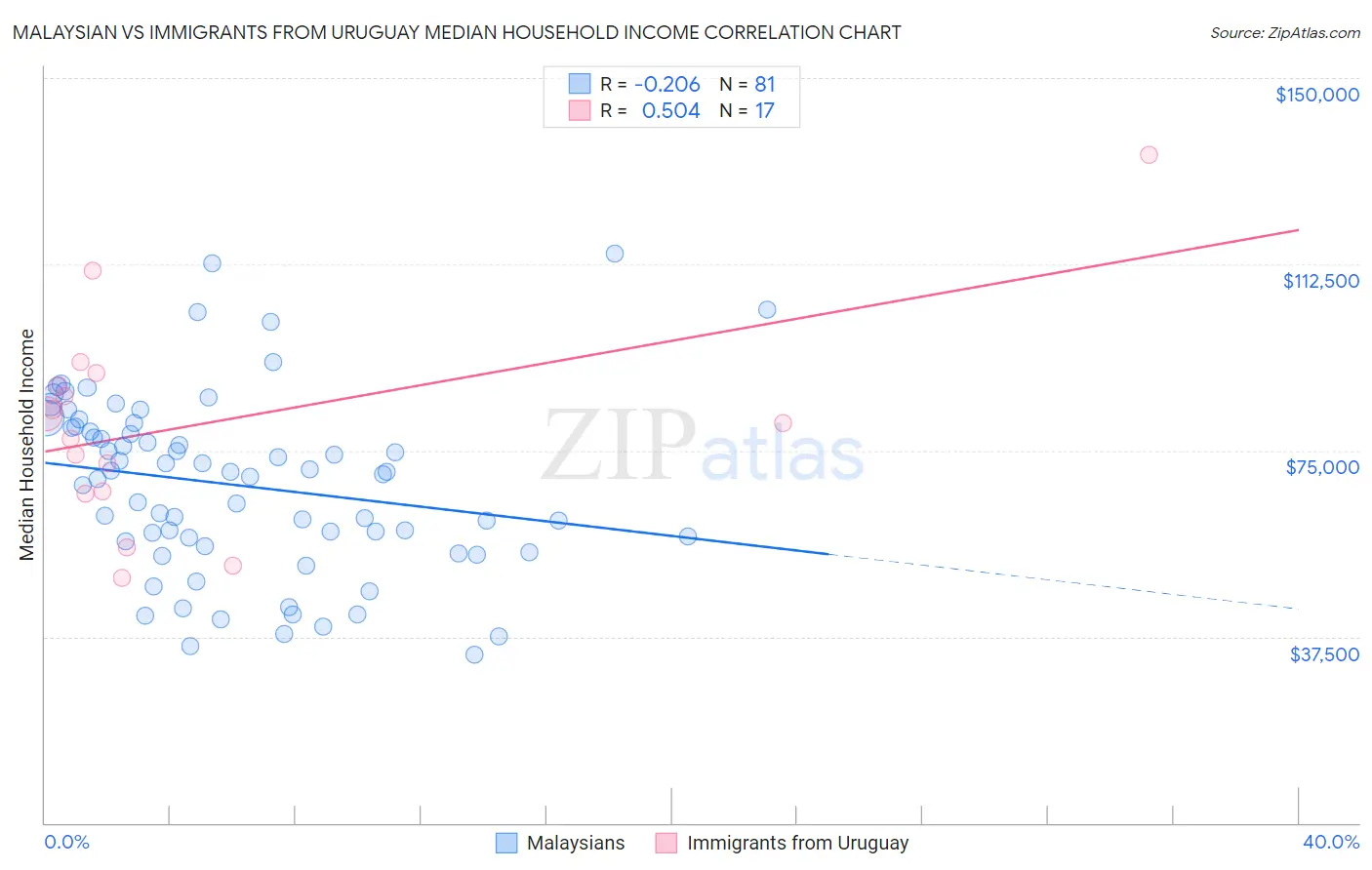 Malaysian vs Immigrants from Uruguay Median Household Income