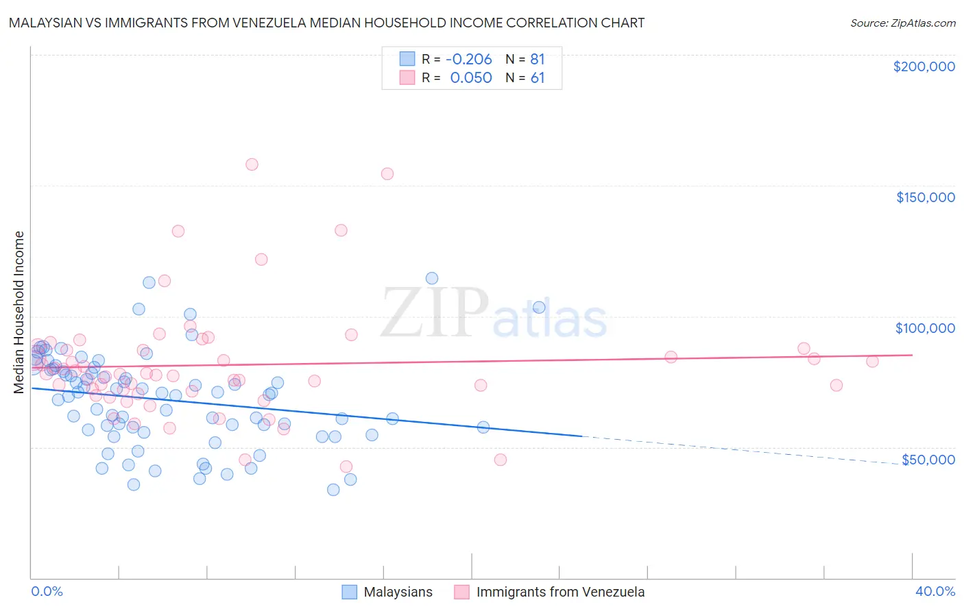 Malaysian vs Immigrants from Venezuela Median Household Income