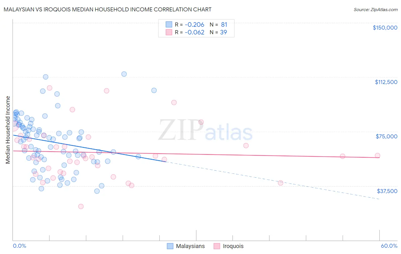 Malaysian vs Iroquois Median Household Income