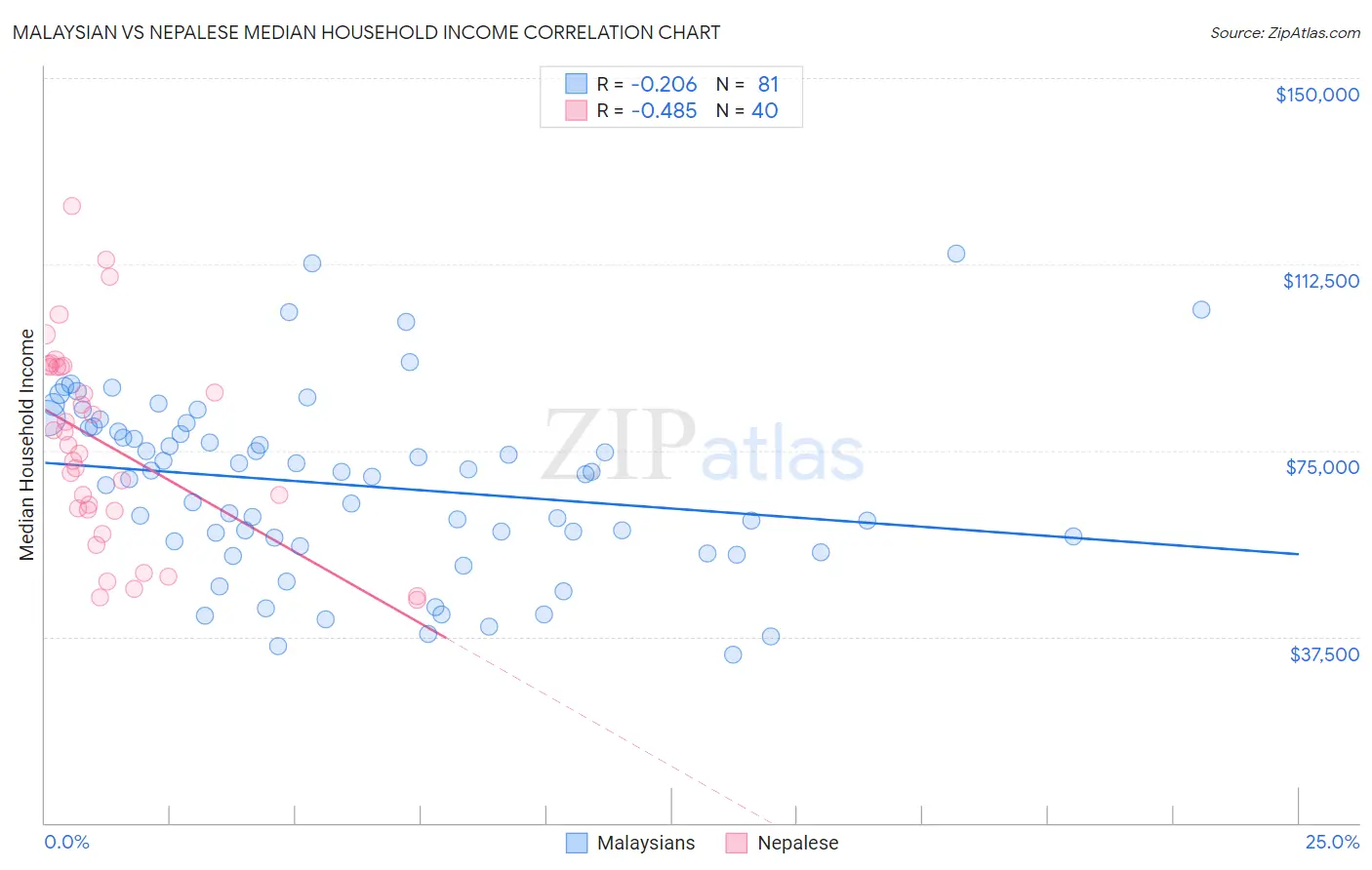 Malaysian vs Nepalese Median Household Income