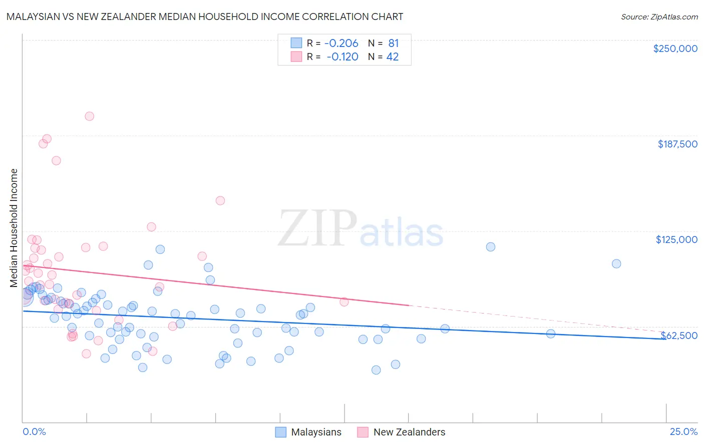 Malaysian vs New Zealander Median Household Income