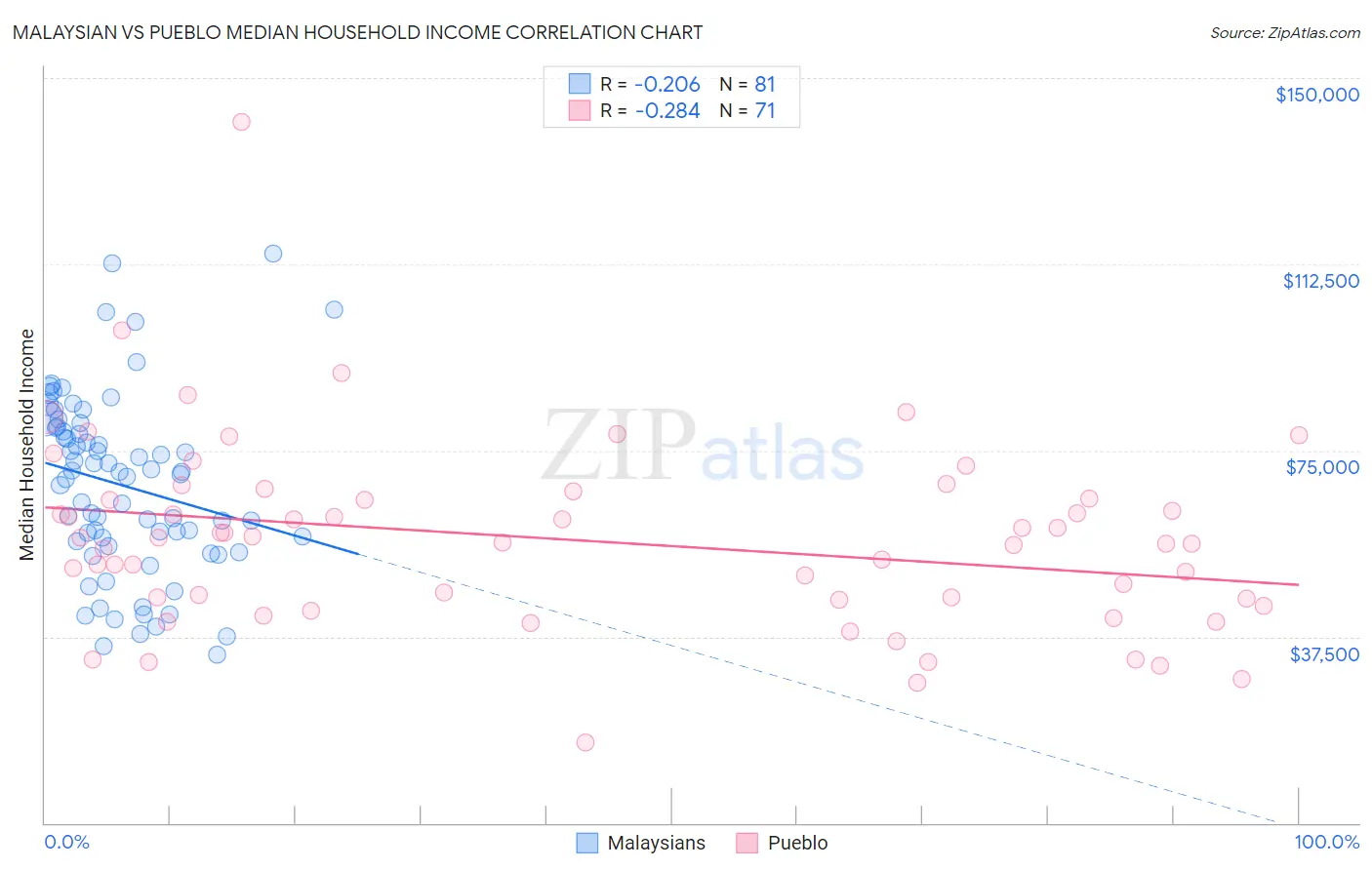 Malaysian vs Pueblo Median Household Income