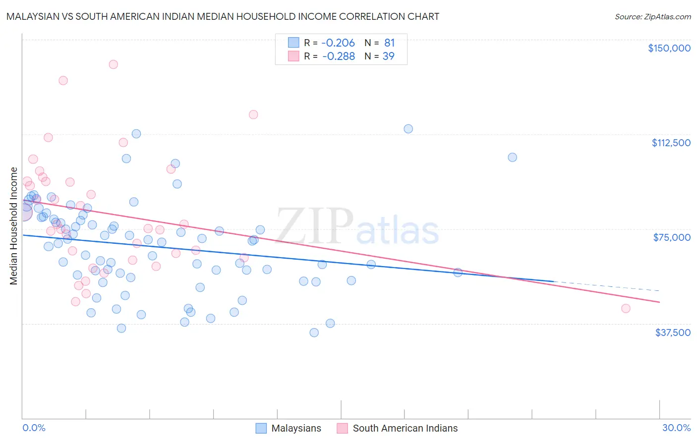 Malaysian vs South American Indian Median Household Income