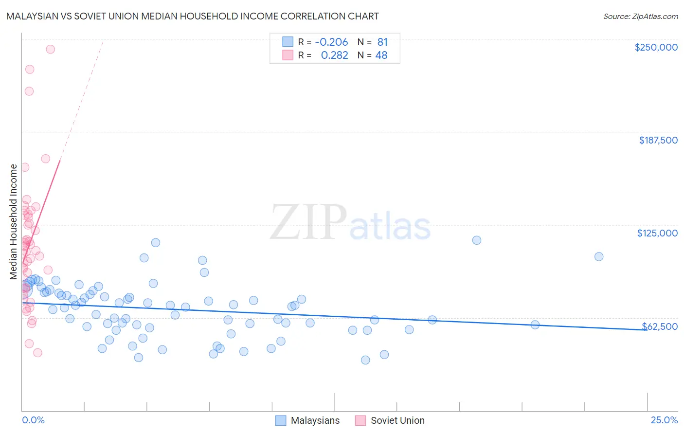 Malaysian vs Soviet Union Median Household Income